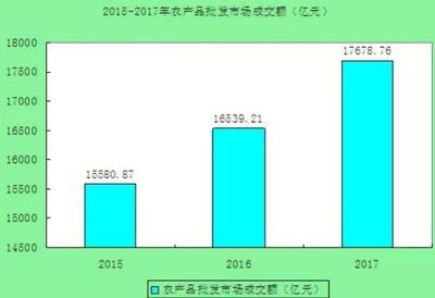 食用農(nóng)產(chǎn)品批發(fā)市場(chǎng)的物流現(xiàn)狀 機(jī)遇、挑戰(zhàn)與未來(lái)展望